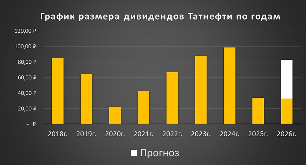 Акции «Татнефти» недооценены на 16% — разбираем мультипликаторы