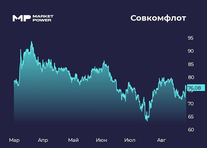 Дивиденды выше 10 %: оправдан ли оптимизм по акциям Совкомфлота