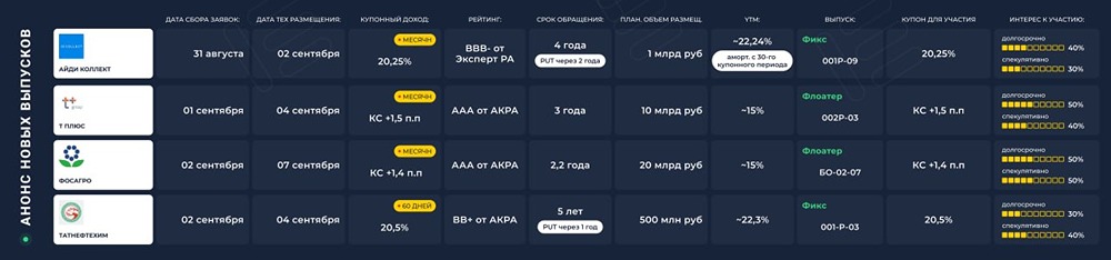 Новые облигации недели: где премия, а где рынок уже всё учёл? Разбор «АйДи Коллект», «Т Плюс», «Фосагро» и «Татнефтехим»