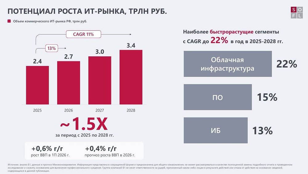 Сможет ли Софтлайн удержать рост ИИ‑кластера и сократить долг