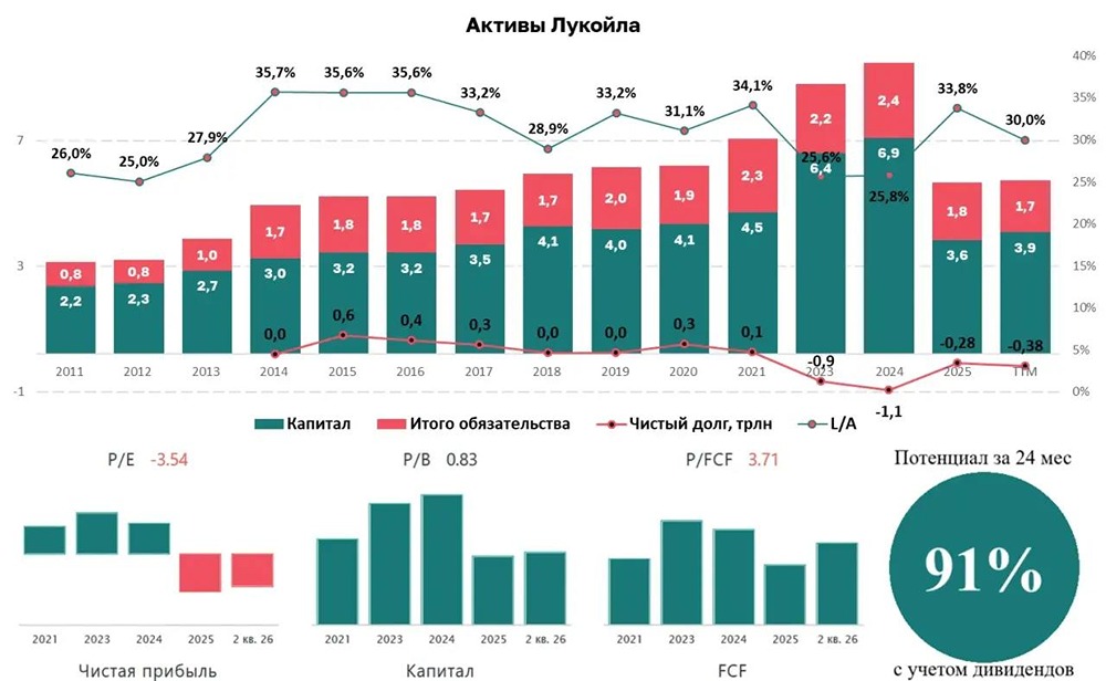 Дивиденды 16,5–18,8% и справедливая цена 7200 ₽: где точка входа в акции Лукойл