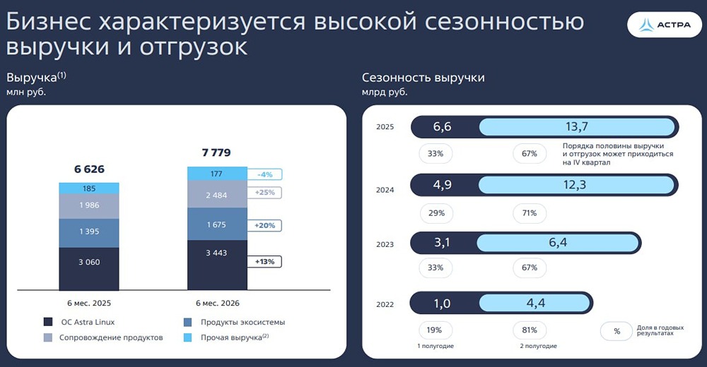 Сможет ли «Астра» подтвердить амбициозную цель по росту чистой прибыли на 40% по итогам года с учётом сезонности