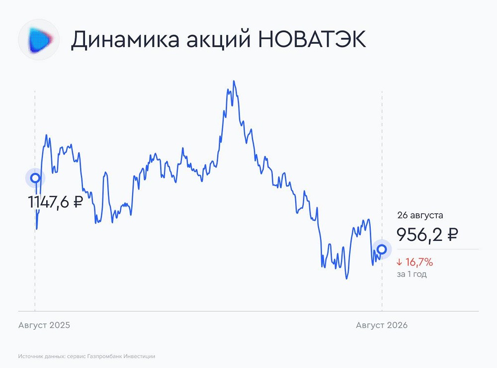 Стоит ли покупать акции НОВАТЭК под дивиденды — 35,5 ₽ и доходность 3,7%