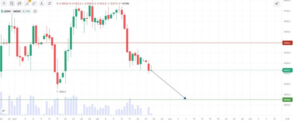 Стоит ли шортить акции ЛУКОЙЛа на 3–4 недели — и оправдан ли потенциал в 6,81%