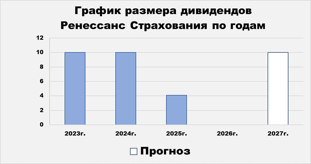 Сможет ли Ренессанс вернуться к дивидендам в 2027 году при текущей конъюнктуре
