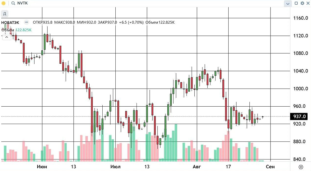 Где искать сигнал по акциям НОВАТЭК: у 900 или 970 рублей