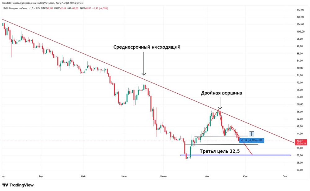 Прогноз цены по акциям ВУШ: какая основная цель падения котировок на графике