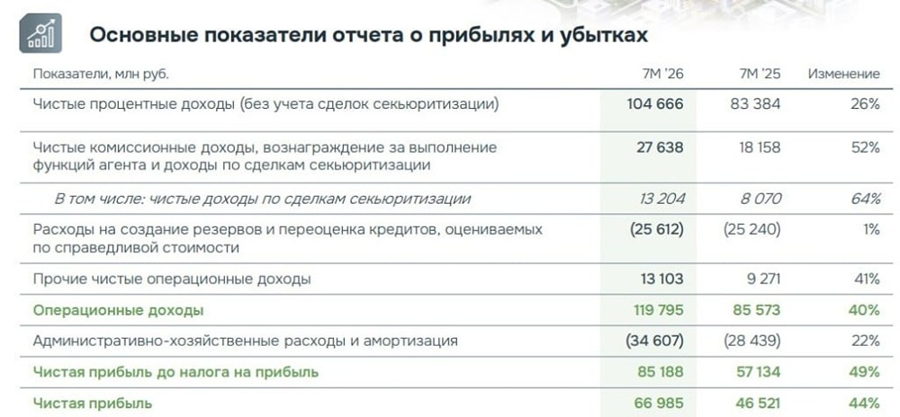 Адаптация к рынку ипотеки: ДОМ.РФ наращивает доходы и уверенно идёт к плану