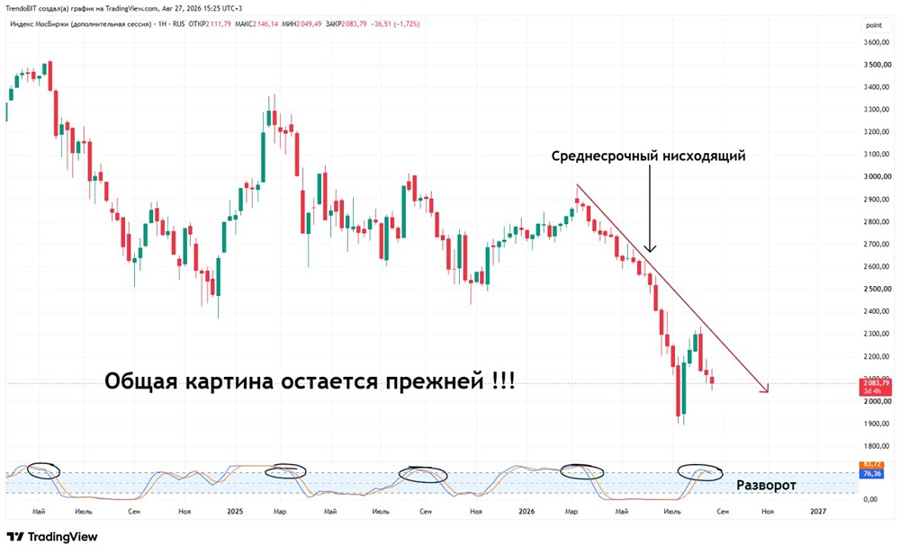 Коррекция на рынке акций России на подходе: трейдер сокращает шорты на фоне дивергенции и пробоя тренда