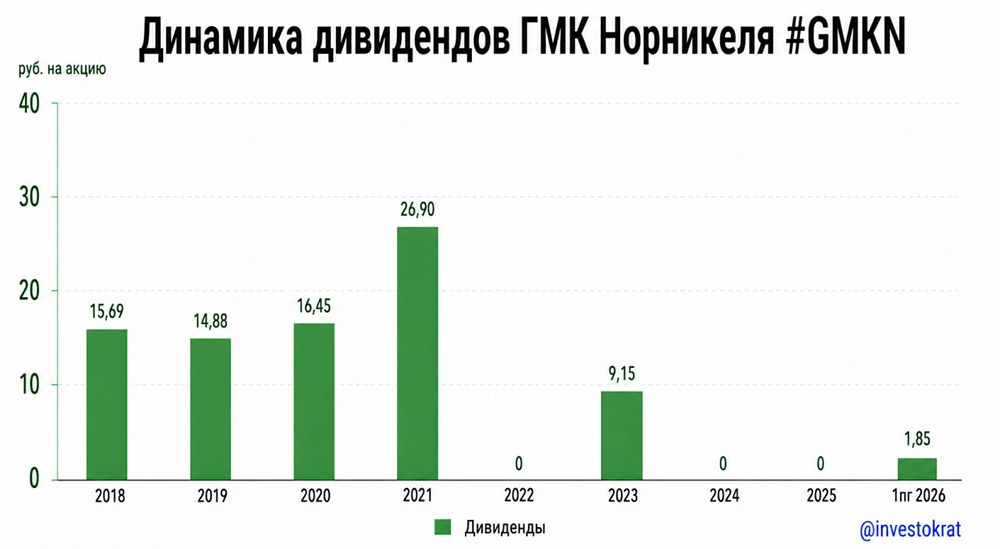 Какой дивиденд Норникеля устроит инвесторов после 3‑летней паузы