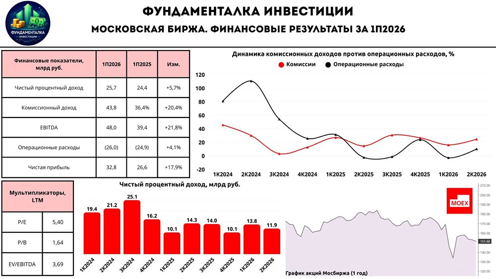 Какая целевая цена по акциям Мосбиржи на ближайший год? Свежий разбор и прогноз