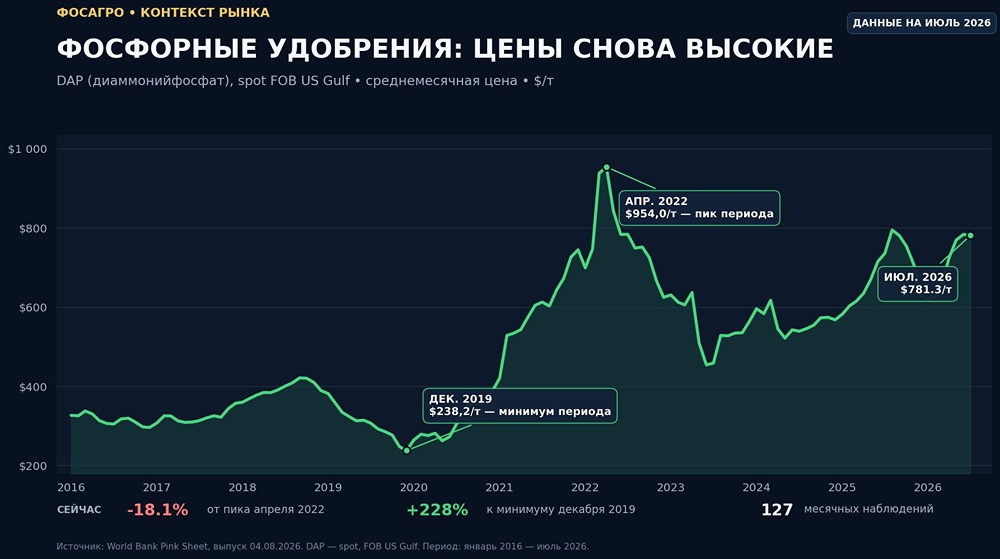Парадокс акций ФосАгро: удобрения дорожают, а прибыль тает — в чём подвох