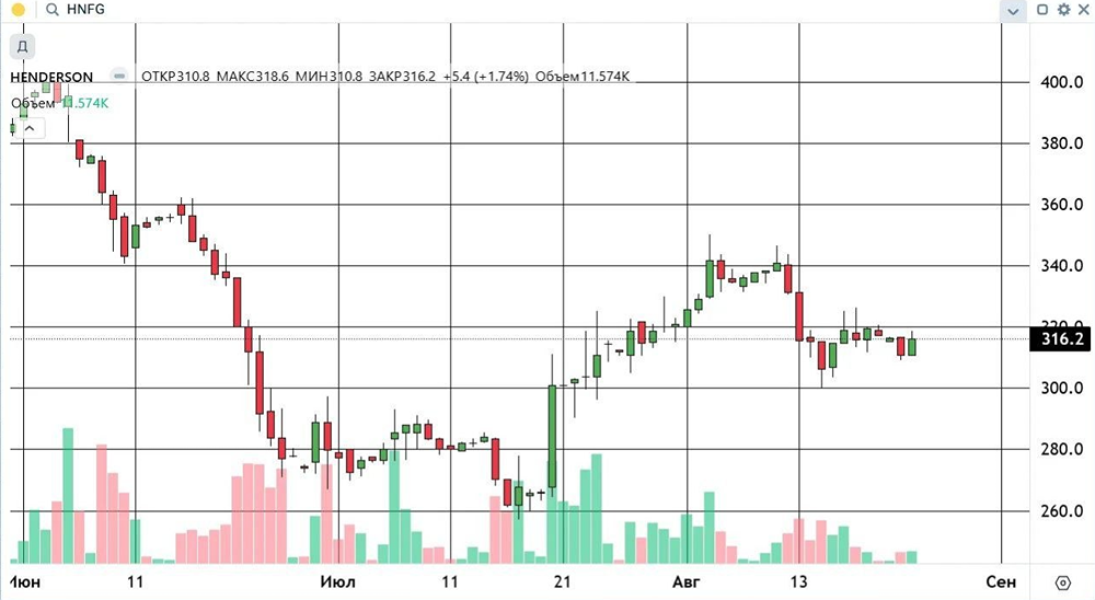 Позитивная картина по акциям Хэндерсон: минимум 300 рублей удержан