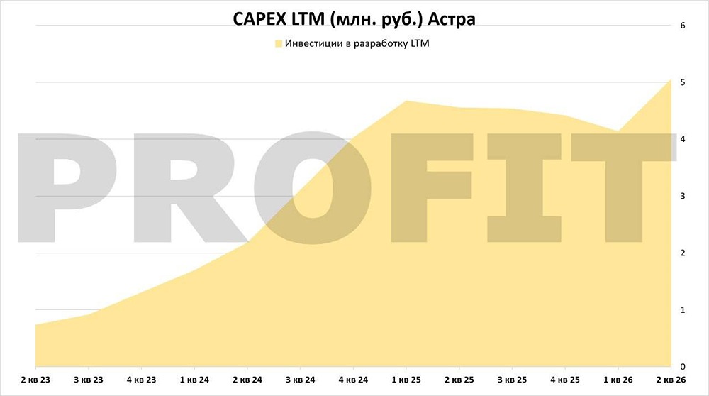Сможет ли Группа Астра реализовать план по росту прибыли на 43 % к концу 2026 года