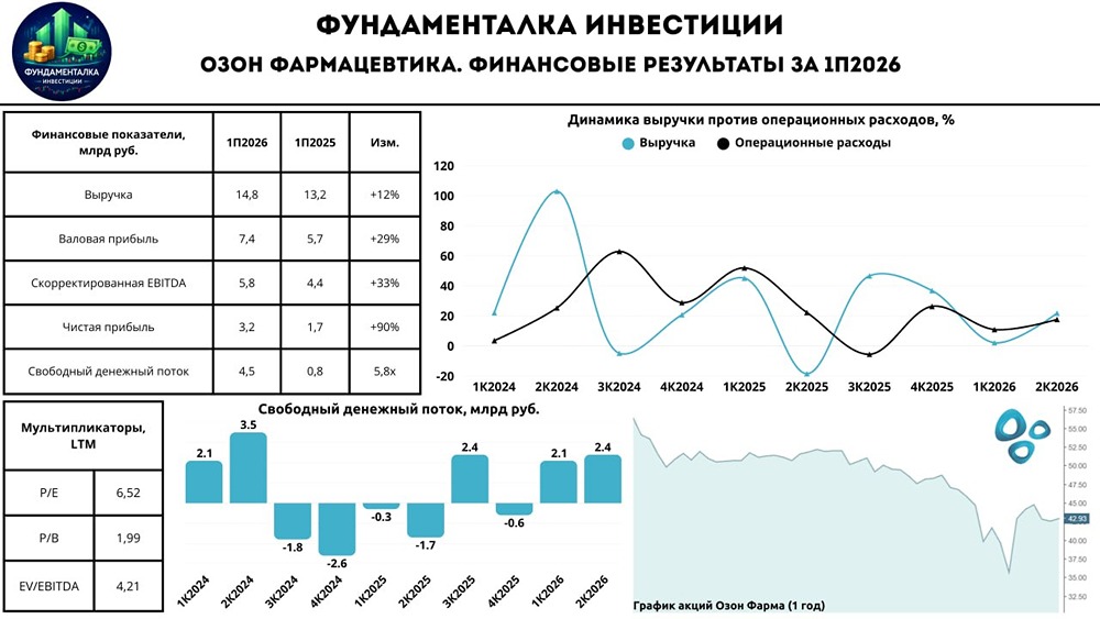 Сможет ли «Озон Фармацевтика» ускорить рост выручки во втором полугодии 2026 года, как обещает