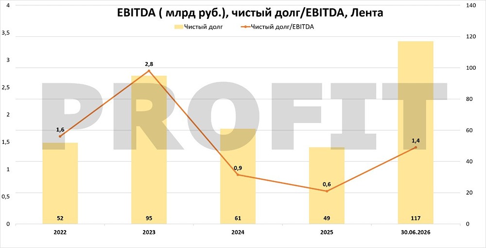 Есть ли идея в акциях Лента в 2026 году? Стоит ли покупать бумаги? Давайте разбираться