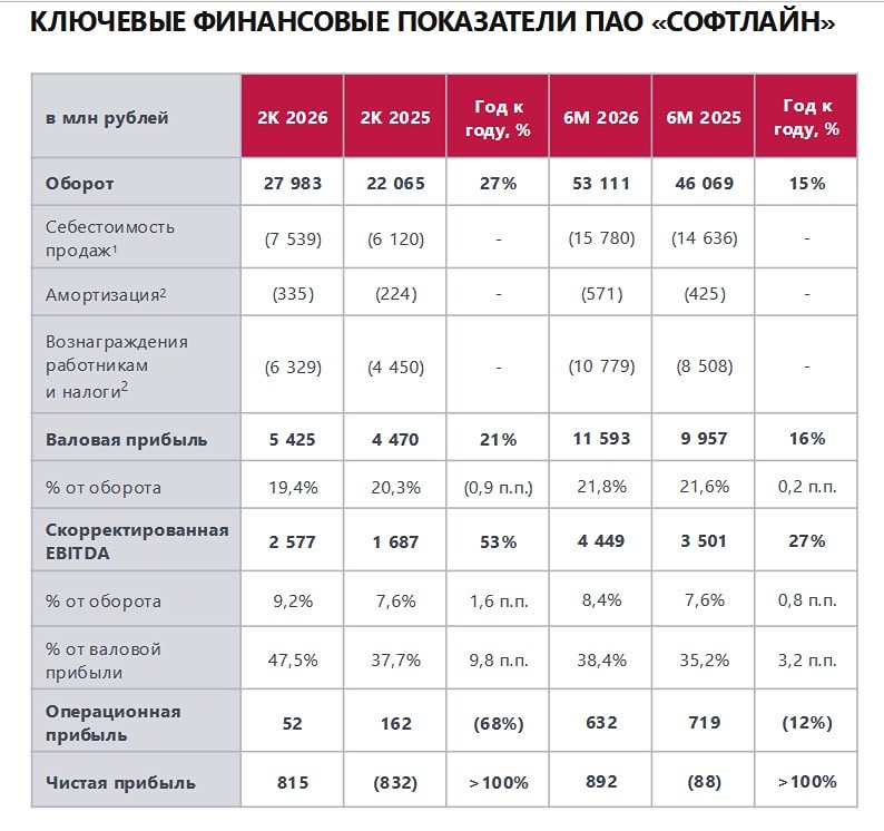 Стоит ли покупать акции «Софтлайн» и держать их в своём портфеле? Свежий разбор и прогноз