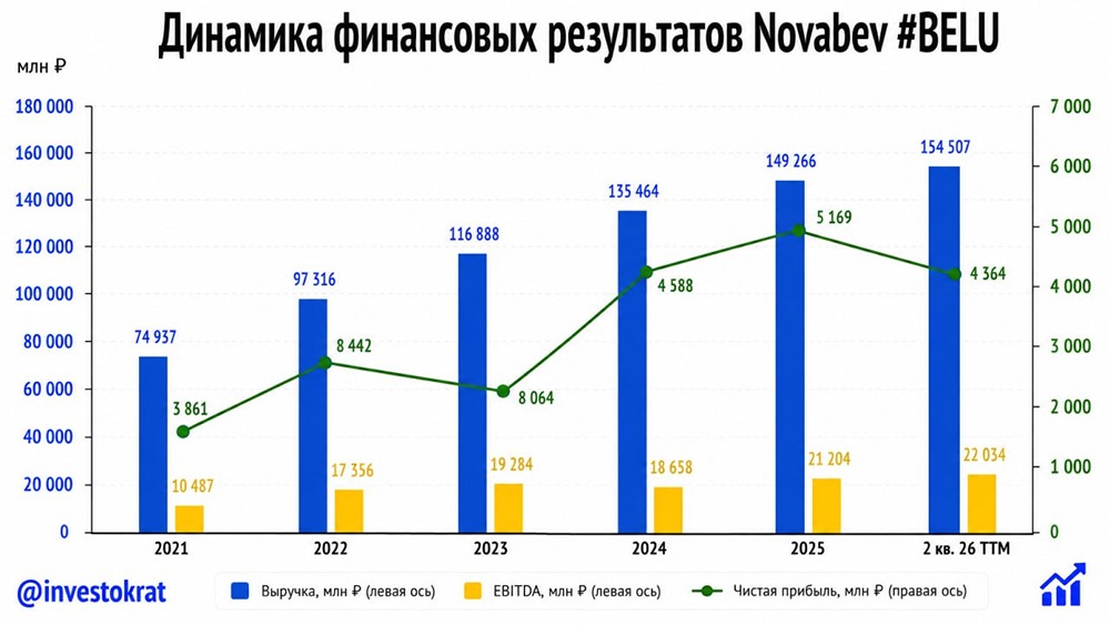 Удержит ли Novabev маржу при снижении объёмов и высокой ставке