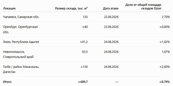 Выстоит ли Ozon после нападения на склады — и насколько серьёзны риски для акций