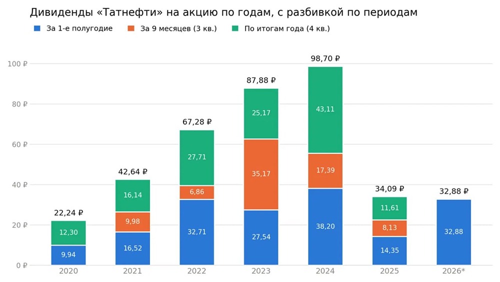 Стоит ли успеть купить акции Татнефть до 12 октября ради дивиденда ₽32,9