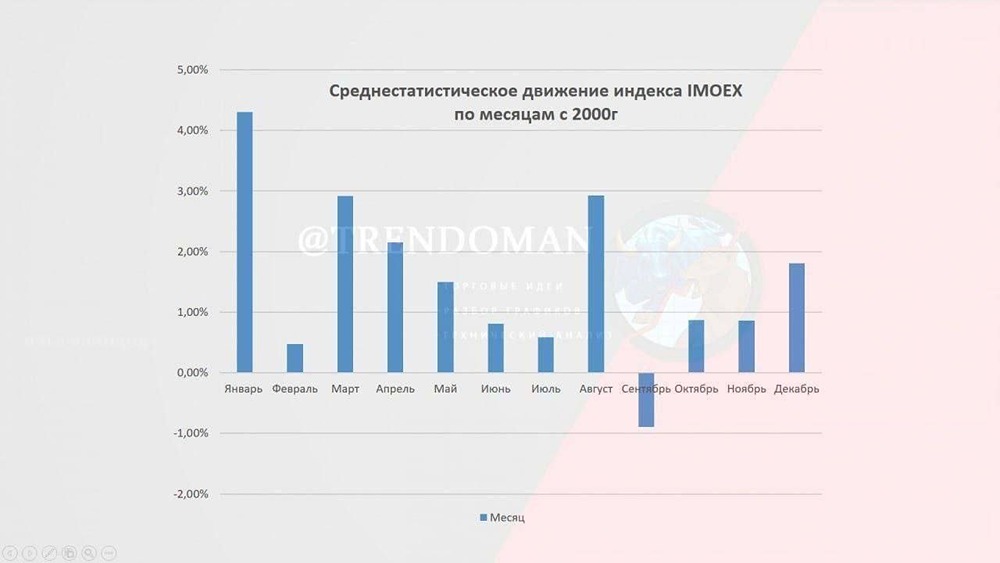 Сентябрь исторически слаб для рынка акций и индекса ММВБ: 80% спадов за последние 10 лет