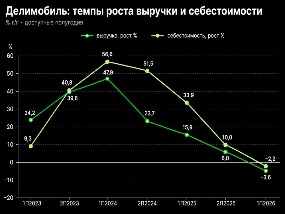Сможет ли «Делимобиль» выйти в прибыль во втором полугодии — хватит ли поддержки акционера
