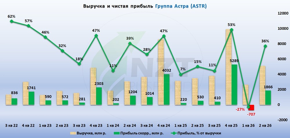 Акции Астра: выручка +47%, EBITDA выросла более чем втрое во 2 квартале
