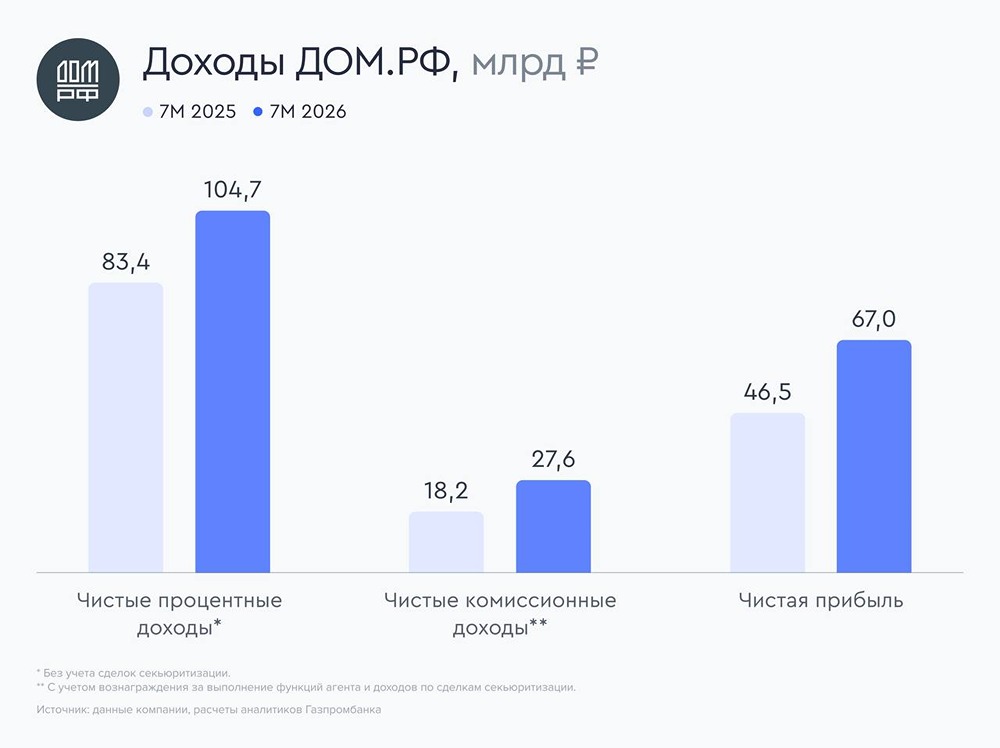 Насколько устойчива прибыль ДОМ.РФ с учётом снижения розничного портфеля на 9%