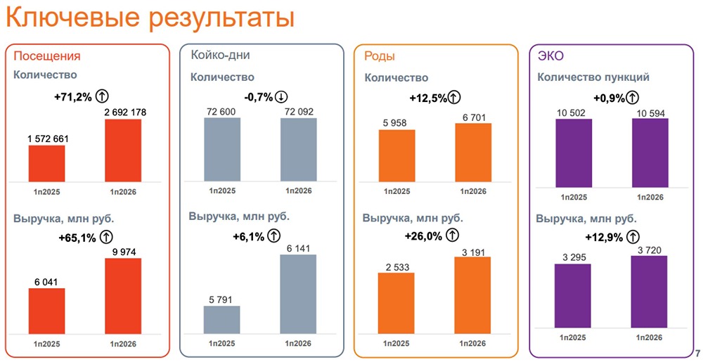 Сможет ли «Мать и дитя» сделать новые клиники такими же эффективными, как старые