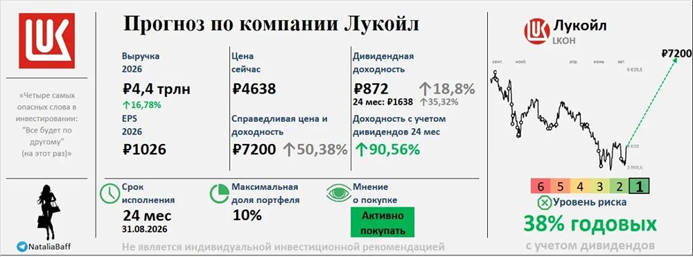 Есть ли идея в акциях Лукойл до конца 2028 года? Прогноз