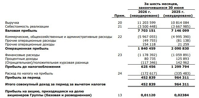 Слабые результаты Henderson: рост выручки не перекрыл рост расходов