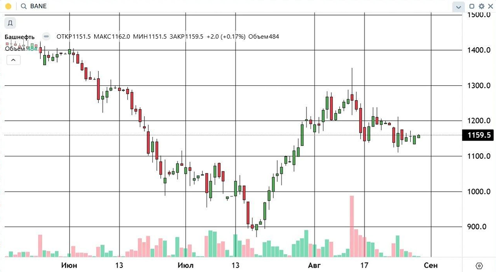 Акции Транснефти у 1000 ₽: рост возможен только при удержании выше 1050 ₽