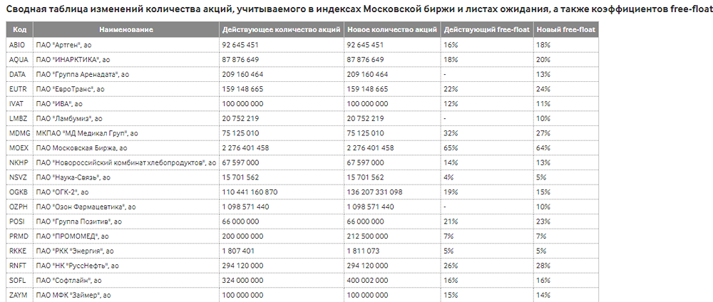 Московская Биржа с 20 декабря 2024 года установит коэффициенты free-float для ряда эмитентов