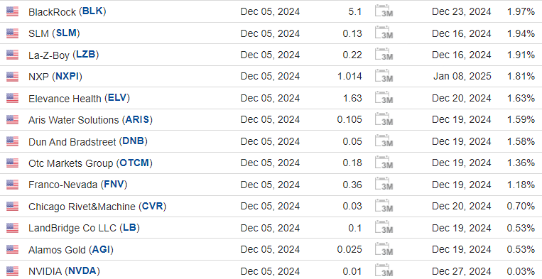Календарь дивидендных выплат в США на 05 декабря