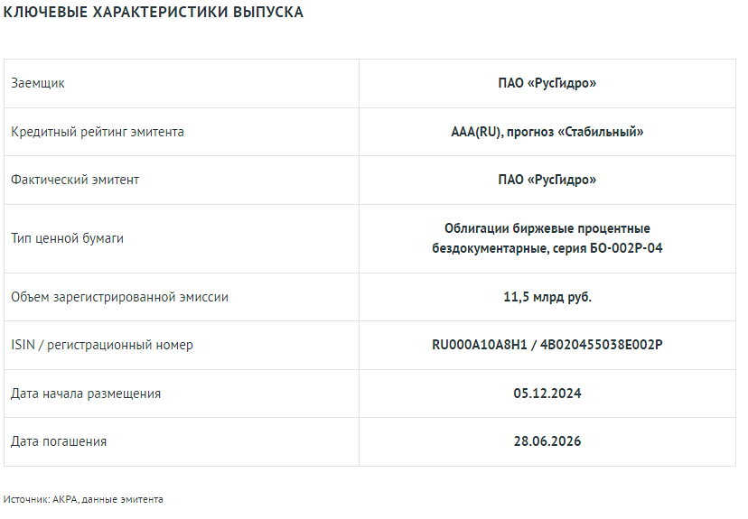 АКРА присвоило облигациям ПАО «РусГидро» серии BO-002P-04 (RU000A10A8H1) кредитный рейтинг AAA(RU)