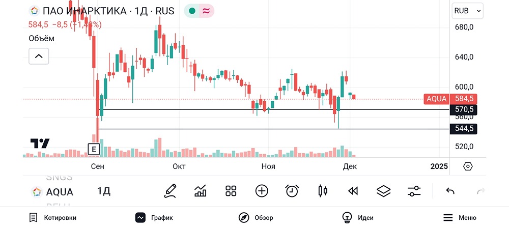 Разбор акций компании Инарктика. #AQUA