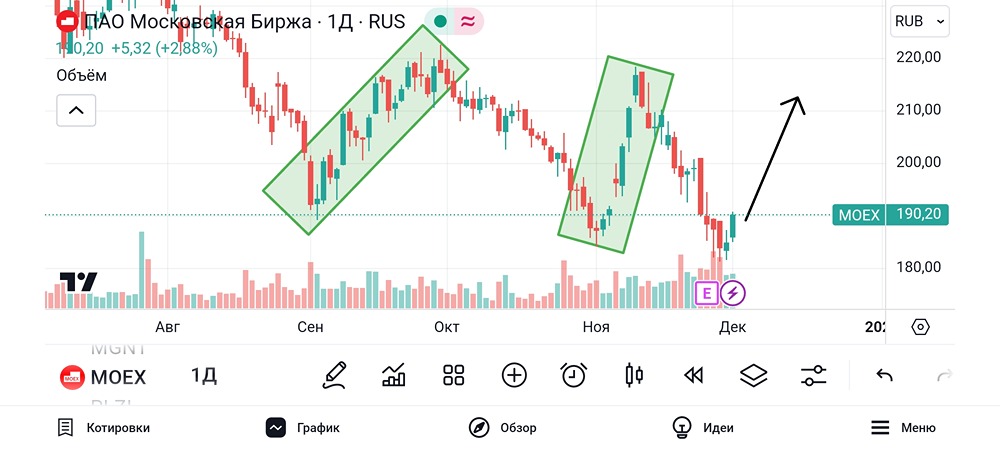 Обзор и разбор акции Мосбиржа. #MOEX