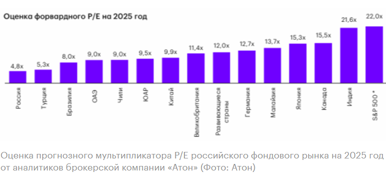 Атон ожидает роста индекса Мосбиржи  до уровня 3300-3500 пунктов к концу следующего года