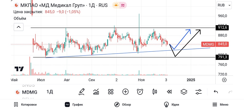 Обзор и разбор акций Мать и Дитя. #MDMG
