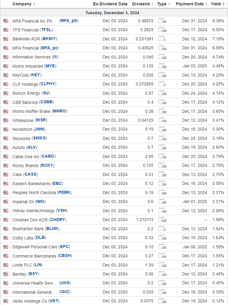 Календарь дивидендных выплат в США на 03 декабря