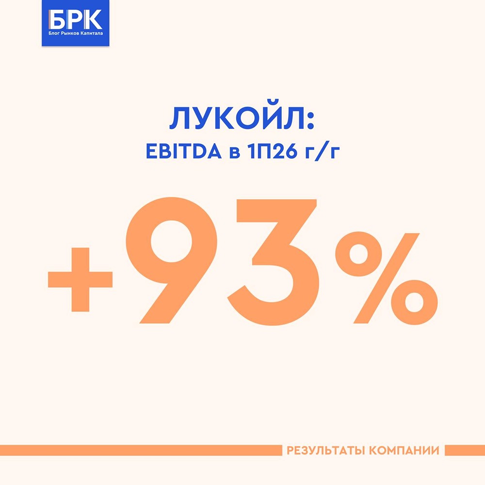 Выручка ЛУКОЙЛа +8% до 2060 млрд ₽: компания опережает консенсус по EBITDA