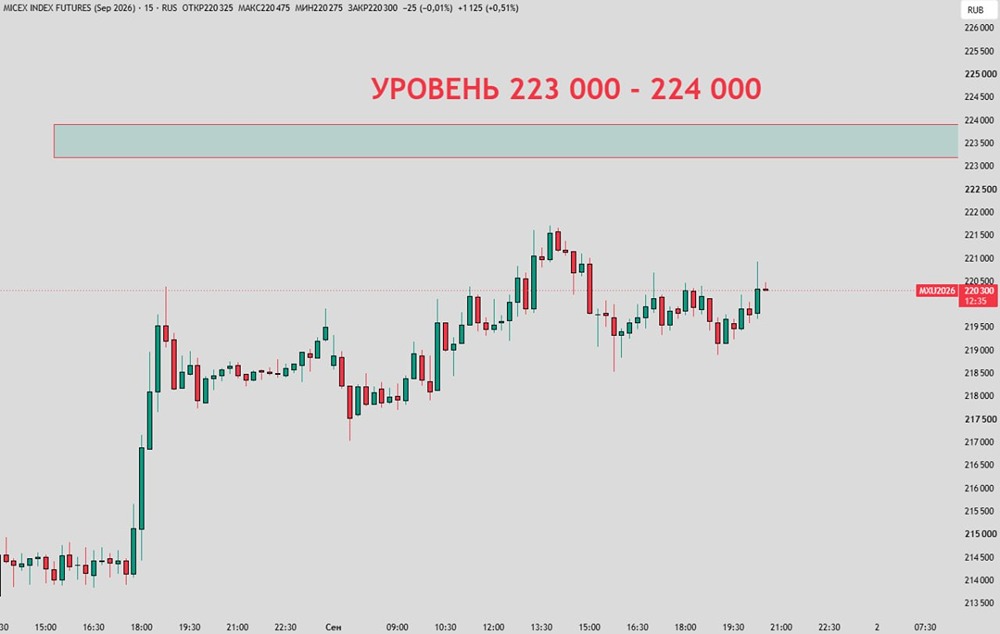 Нефтянка тащит индекс Мосбиржи в начале сентября: рынок ползёт вверх на мелких объёмах