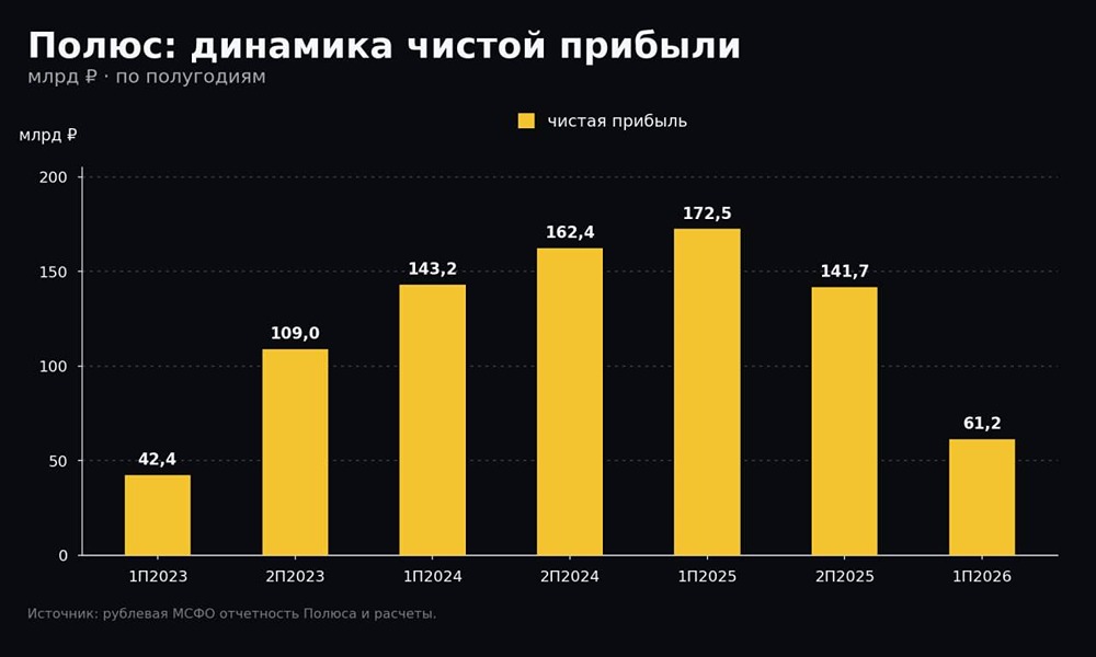 Можно ли доверять отчётности Полюса при оговорке аудитора
