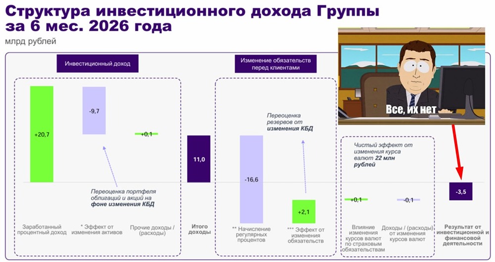Байбэк на 5 млрд рублей не помогает: котировки акций «Ренессанса» продолжают падать