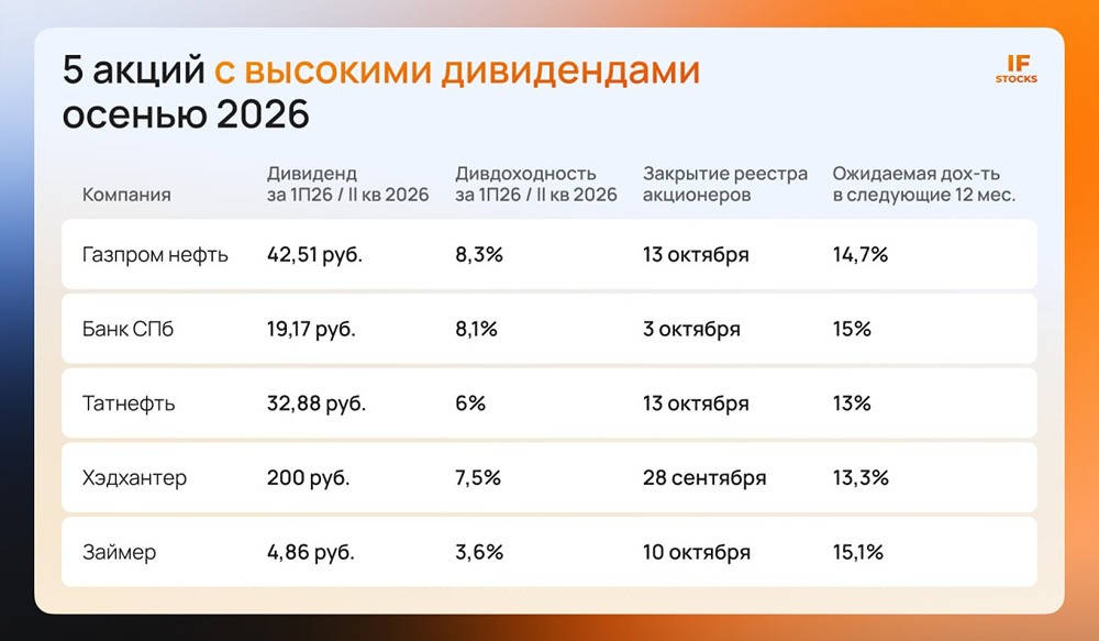 Пять акций с самой высокой дивидендной доходностью осенью 2026 года