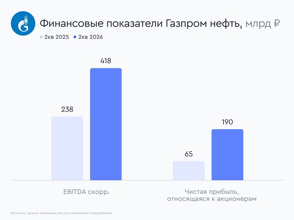 Дивидендная доходность 8%: привлекательны ли акции «Газпром нефти» для входа