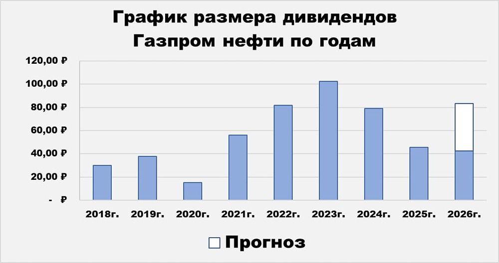 Акции «Газпром нефти» недооценены при P/E ниже отраслевого и росте прибыли на 70%