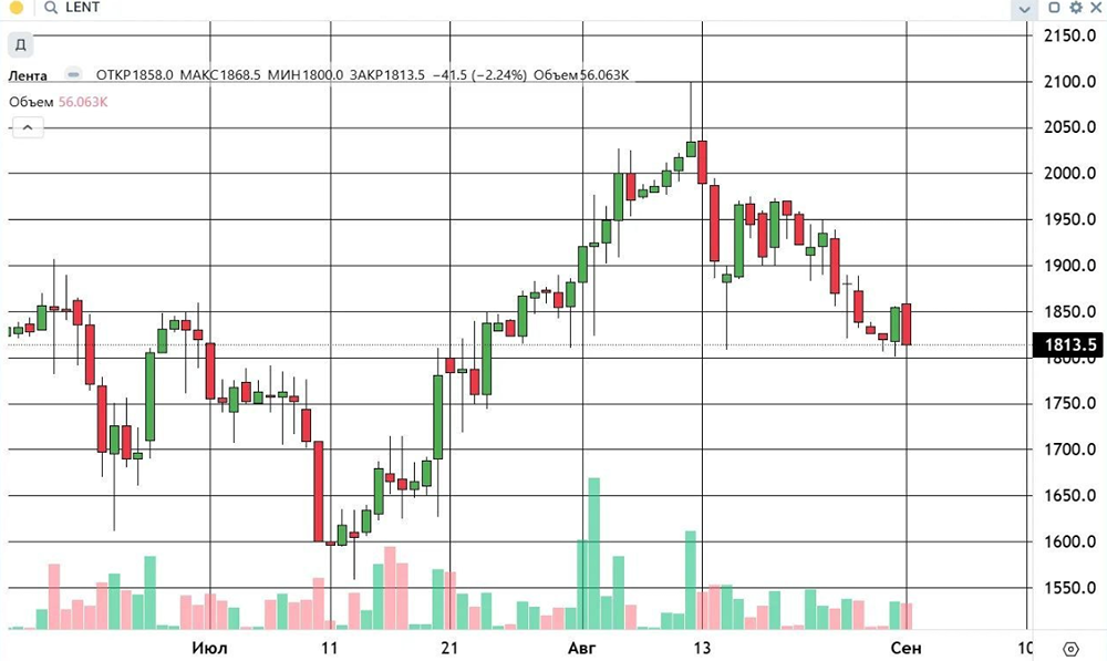 Смогут ли «быки» остановить падение акций Ленты в ближайшие сессии