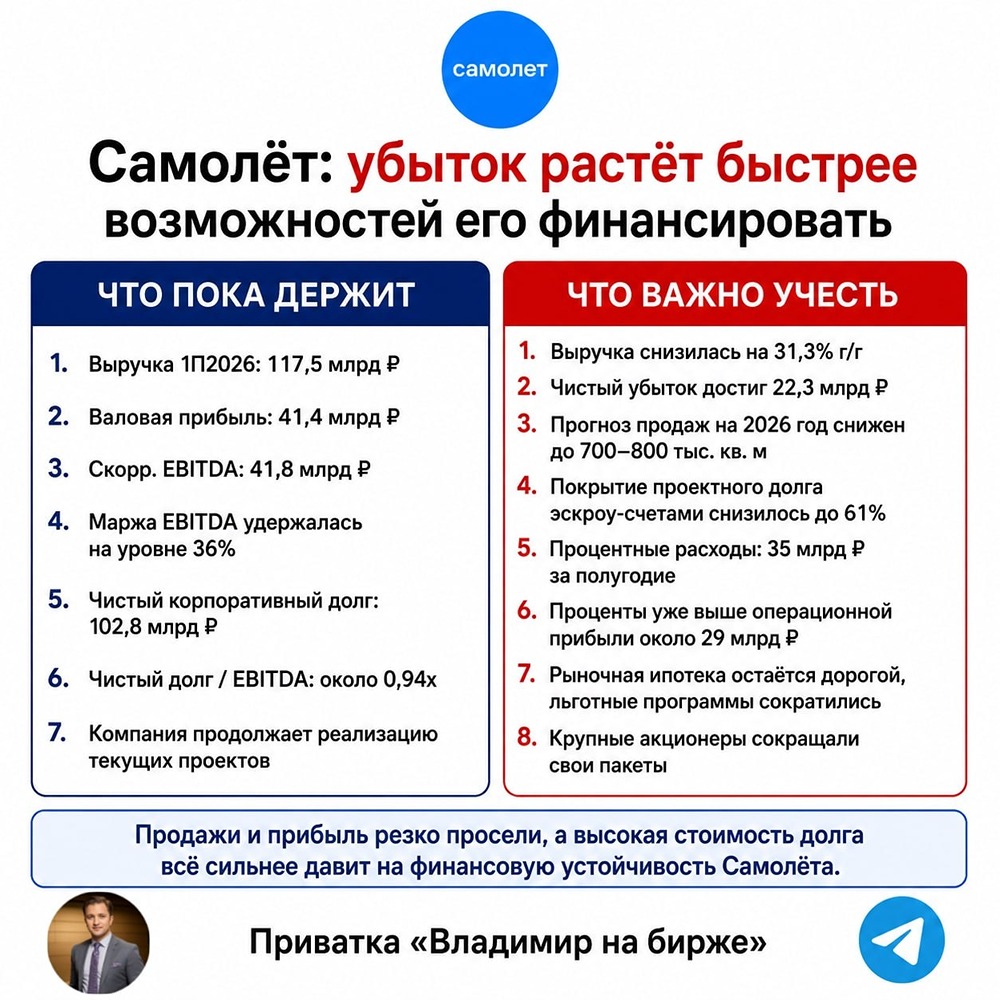 Есть ли у Самолёта реальный сценарий выхода из убытка при текущих ставках ЦБ РФ