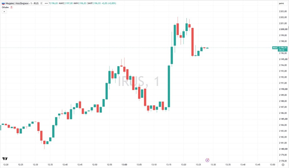 На пике 1 сентября индекс Мосбиржи прибавил 1,07% — до 2202,1 пункта
